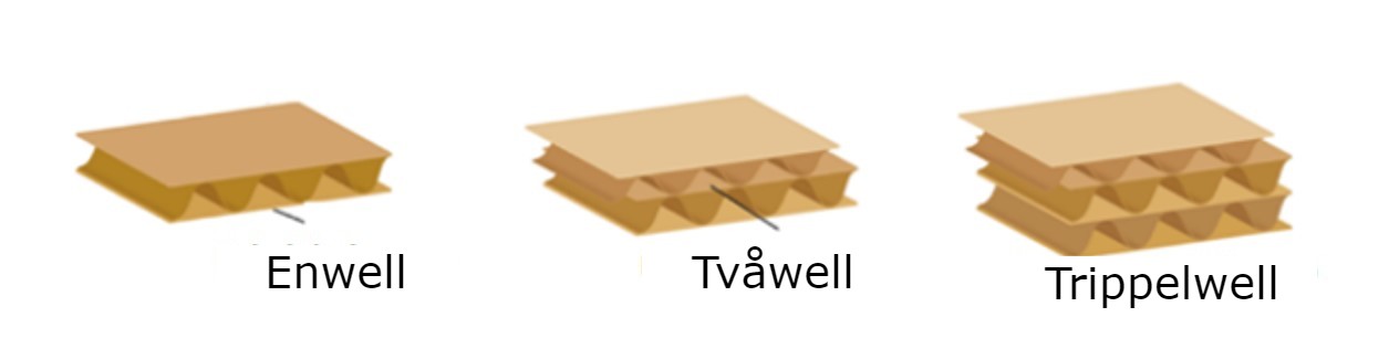 Visualisering av olika pappslag: enwell, tvåwell och trippelwell.