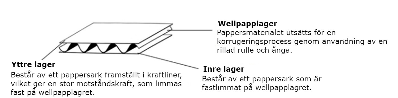 Förklaring av de olika lagren som tillsammans bildar wellpapp.