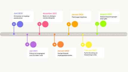 plastförbud tidslinje